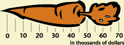 Carrot chart