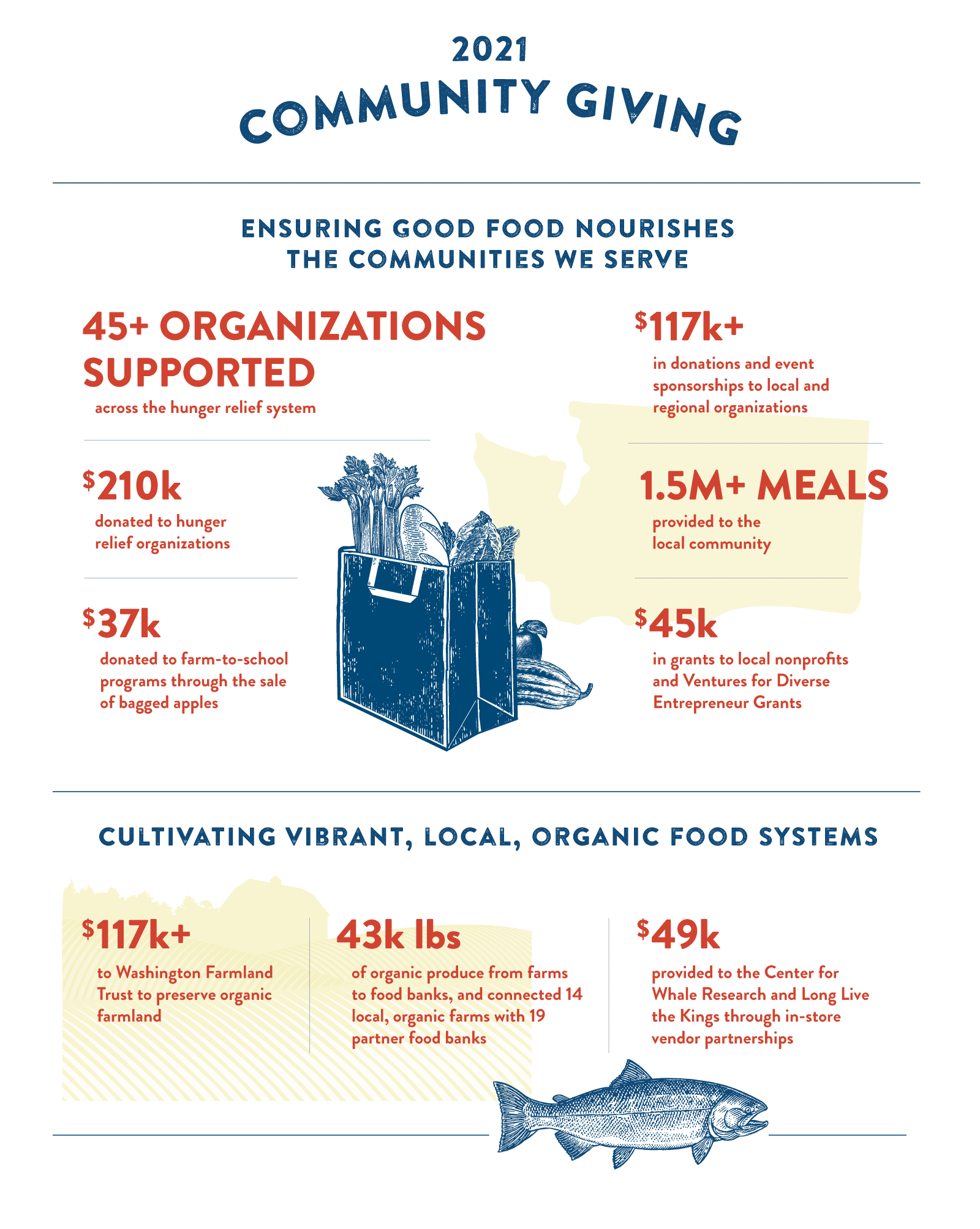 2021 Community Giving Infographic